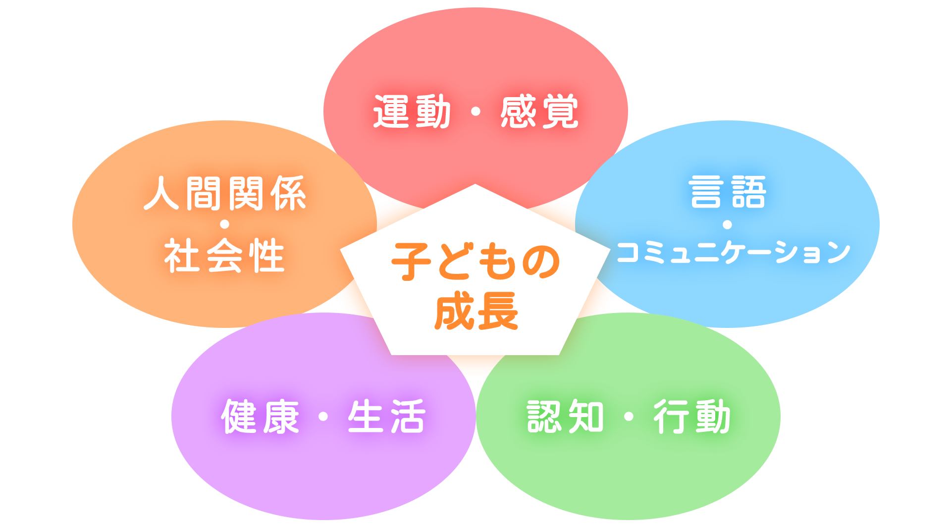5つの領域から成長をアプローチ